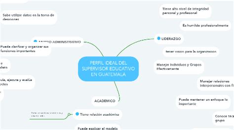 Perfil Ideal Del Supervisor Educativo En Guatemala Mindmeister Mapa