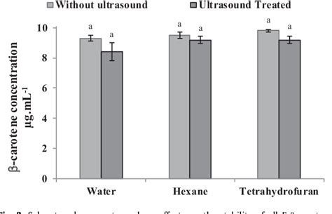 Figure From Effects Of High Power Ultrasound On All E Carotene