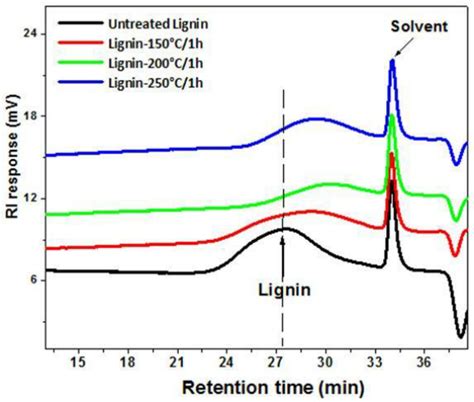 Gpc Refractive Index Ri Traces Of The Depolymerization Of Kraft