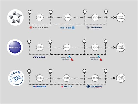 Airline Alliances