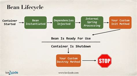 Bean Lifecycle Overview Spring Framework Tutorial Youtube