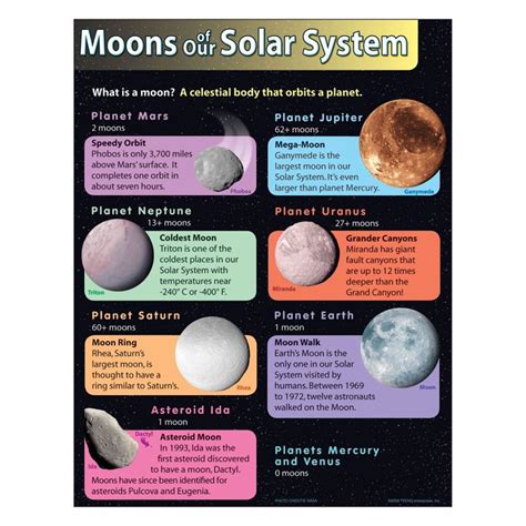 Moons of Our Solar System Learning Chart