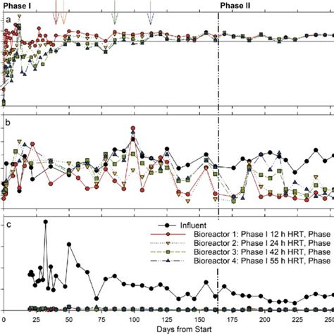 Chemical Oxygen Demand Removal A Influent Minus Effluent