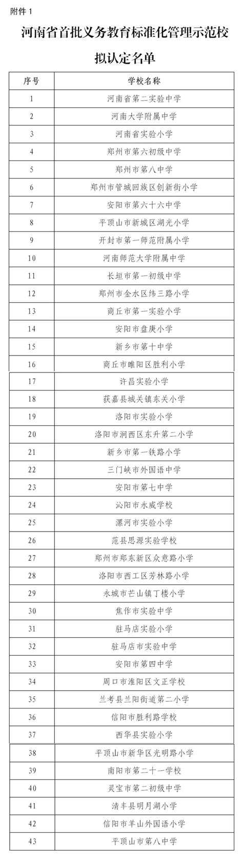 河南省首批义务教育标准化管理示范校、特色校评审结果公示 澎湃号·政务 澎湃新闻 The Paper