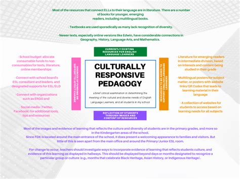 Cultural Responsive Pedagogy Mind Map