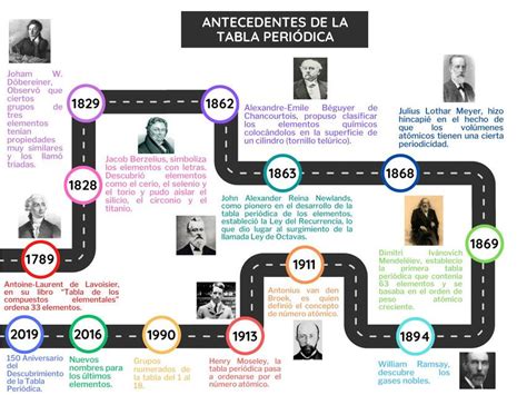 Linea De Tiempo Antecedentes De La Tabla Periodica Teresa Estefany