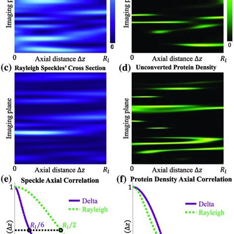 Axial Propagation Axial Intensity Cross Sections I X X 0 Y