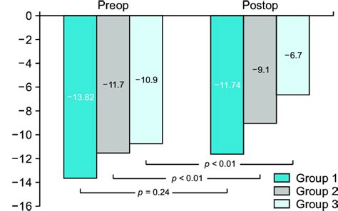 Preoperative Preop And Postoperative Postop Comparison Of The