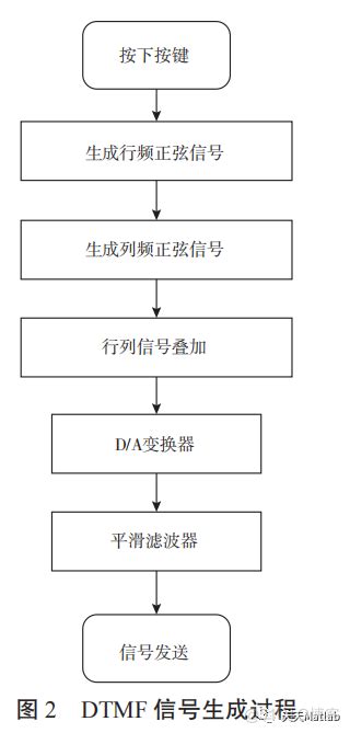 【数字信号】基于dtmf双音多频电话拨号仿真含matlab源码 51cto博客 双音多频拨号系统仿真