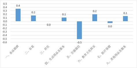 【转载】首席统计师解读2022年10月份广西cpi数据澎湃号·政务澎湃新闻 The Paper