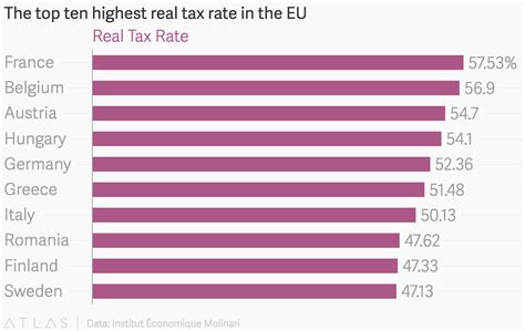 These Are The Countries That Pay The Highest Taxes In Europe World