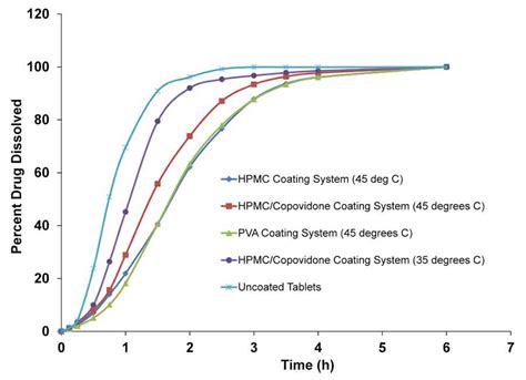 Defects In Film Coating Process Causes And Possible Solutions