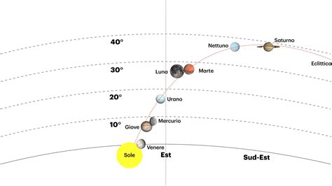 Il raro allineamento planetario del 3 giugno sarà in realtà una