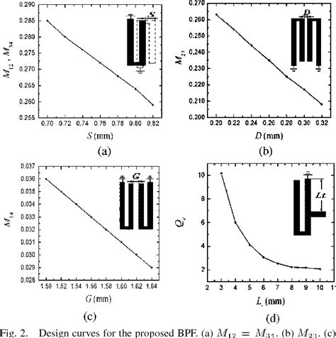 Figure 2 From A Novel Compact Interdigital Bandpass Filter Using