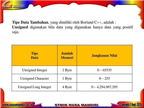 Solution Dasar Pemegroaman Variabel Tipe Data Keluar Dan Masuakn