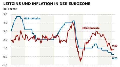 Minuszins Euroland Droht Die Ultimative Inflationswaffe Welt