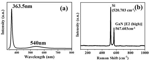 A Rt Pl Spectra And B Raman Spectra Of As Grown Gan Nts Download Scientific Diagram