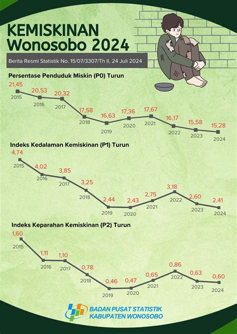 Profil Kemiskinan Kabupaten Wonosobo 2024 Badan Pusat Statistik