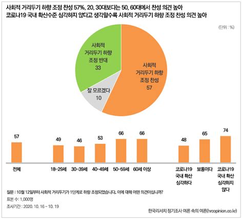 코로나19 사회적 거리두기 1단계 하향 조정 찬성 57 고위험시설 운영 재개는 부정적