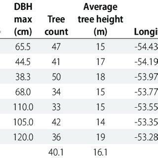 Basal Area Maximal DBH Number Of Trees 10 Cm DBH And Average Tree