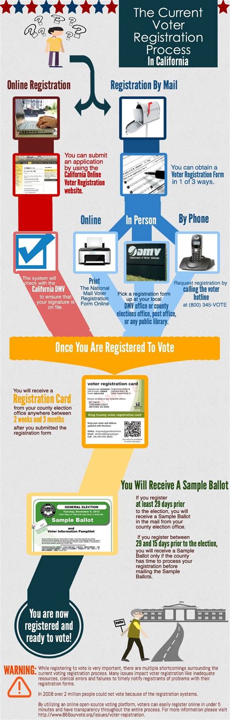 Infographics Follow My Vote