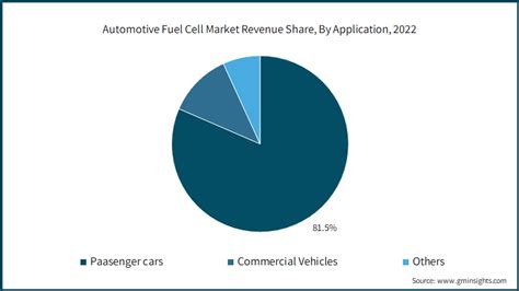 Automotive Fuel Cell Market Size Share Analysis Report 2032