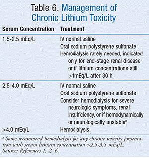 Lithium Toxicity Signs And Symptoms