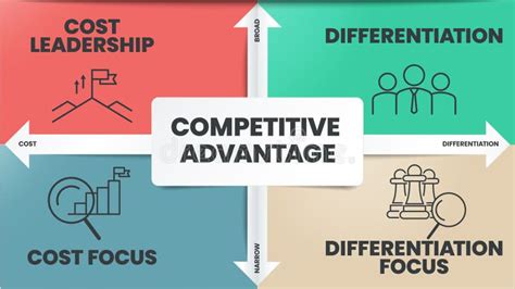 Competitive Advantage Infographics Template Banner With Icons Has Cost