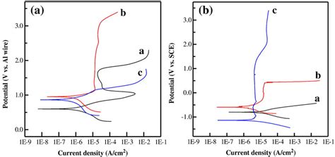 Polarization Behaviors Of Carbon Steel Curves A 304 Stainless Steel