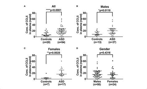 Comparison Of Levels Of Plasma Ccl5 Between Asd And The Controls A