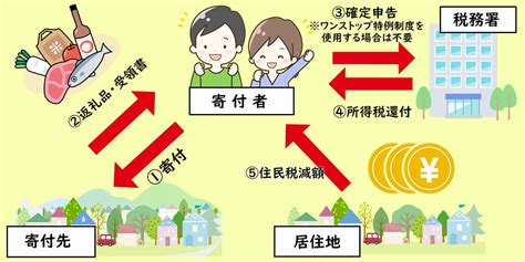 【通販】ふるさと納税で地方支援が加速！9654億円の寄付で3年連続最高額を更新！ ニュー速タイムズ