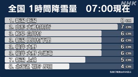 福井 大野市で顕著な大雪に関する情報交通障害など警戒を NHK 福井県