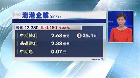 【業績速報】香港電訊中期純利按年升16 Now 新聞