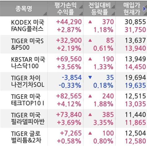 블라인드 주식·투자 주린이 Etf 포폴 좀 봐주라