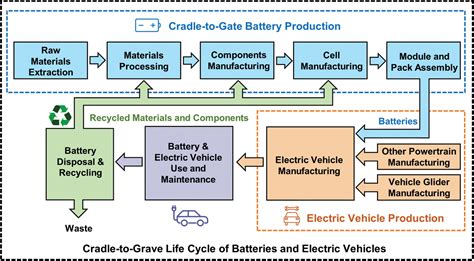 Sustainable Electric Vehicle Batteries For A Sustainable World