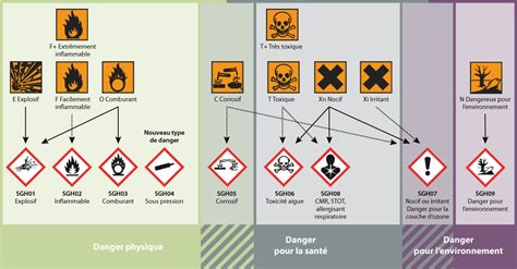 Pictogrammes Risques Chimiques Pictogrammes Sgh Clp