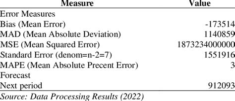 Forecasting Results With Naive Method Download Scientific Diagram