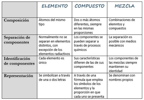 Cuadro Comparativo De Diferencias Entre Compuestos Organicos E Porn