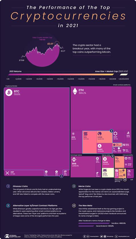 How Have Cryptocurrencies Performed In 2021 World Economic Forum