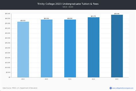 Trinity College - Tuition & Fees, Net Price