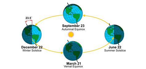 Seasons - NC Climate Education