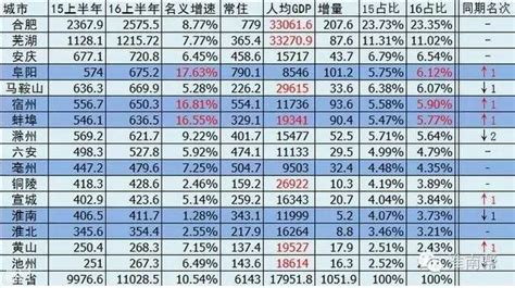 2016年上半年大淮南gdp成績單出爐了！（含安徽各地市） 每日頭條