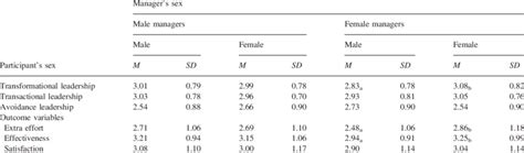 Means And Standard Deviations By Participant Sex And Manager Sex On The