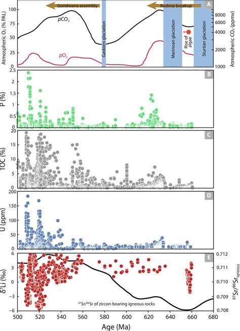 Lithium Isotopic Constraints On The Evolution Of Continental Clay