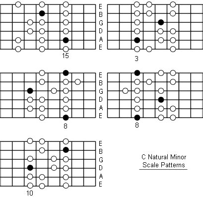 C Natural Minor Scale: Note Information And Scale Diagrams For Guitarists