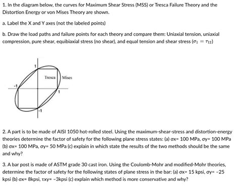 Solved In The Diagram Below The Curves For Maximum Shear Stress Mss