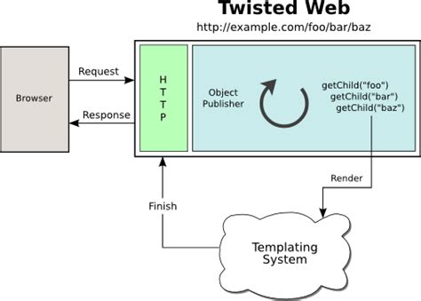 Configuring and Using the Twisted Web Server — Twisted 15.0.0 documentation