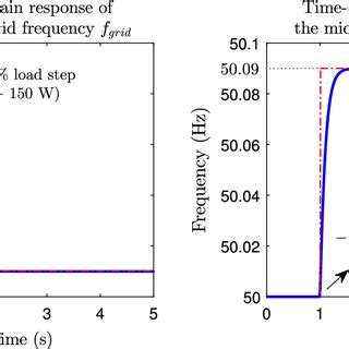 Performance Specification On The Dc Bus Voltage Variation In Response