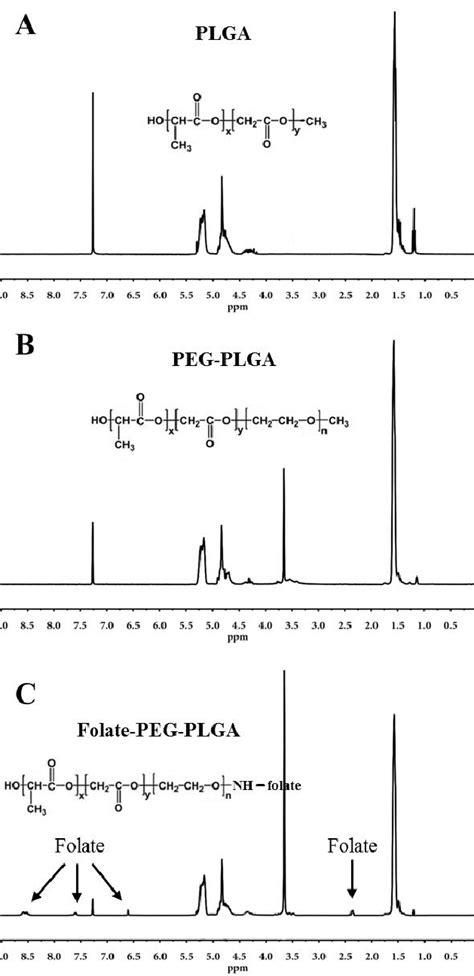 Characterization Of The Amphililic Copolymers 1 H Nmr Spectrum Of Plga