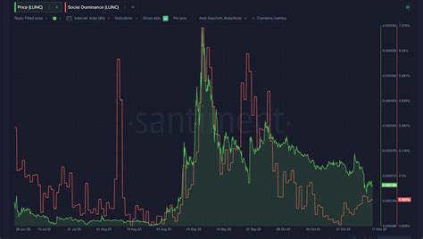 Cryptocurrencies Price Prediction Luna Classic Polygon And Bitcoin